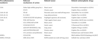 Chronic inflammation, cancer development and immunotherapy